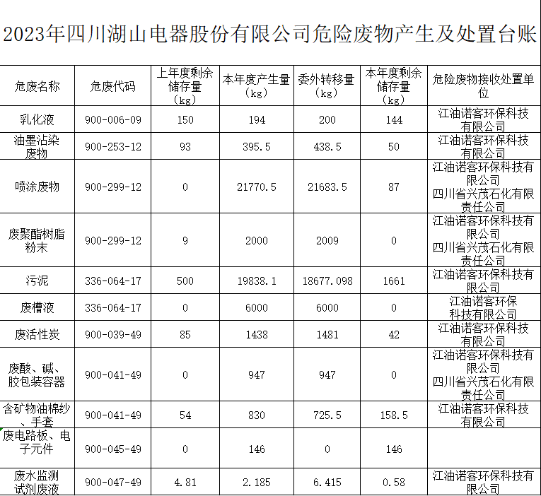 雷竞技RAYBET（中国）官方网站危险废物产生及处置台账.png